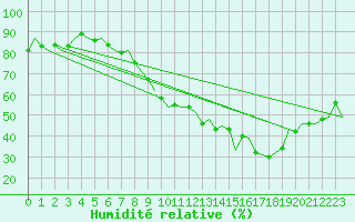 Courbe de l'humidit relative pour Luxembourg (Lux)