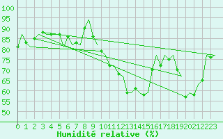 Courbe de l'humidit relative pour Eindhoven (PB)