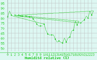 Courbe de l'humidit relative pour Leipzig-Schkeuditz