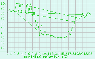 Courbe de l'humidit relative pour Emmen