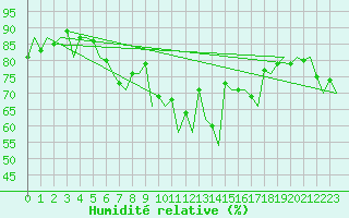 Courbe de l'humidit relative pour Praha / Ruzyne
