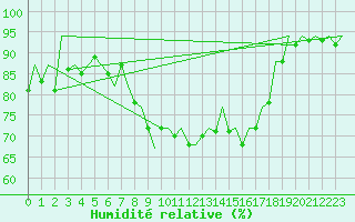 Courbe de l'humidit relative pour Aberdeen (UK)