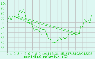 Courbe de l'humidit relative pour Luebeck-Blankensee