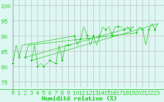 Courbe de l'humidit relative pour Belfast / Aldergrove Airport