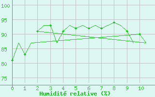 Courbe de l'humidit relative pour Molde / Aro