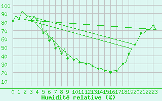 Courbe de l'humidit relative pour Sveg A