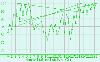 Courbe de l'humidit relative pour Leon / Virgen Del Camino