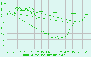 Courbe de l'humidit relative pour Genve (Sw)