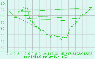 Courbe de l'humidit relative pour Groningen Airport Eelde