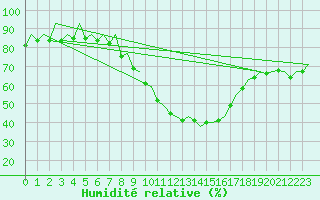 Courbe de l'humidit relative pour Logrono (Esp)