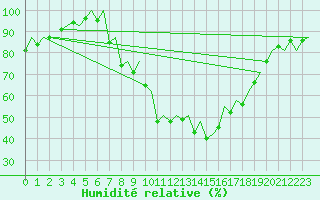 Courbe de l'humidit relative pour Burgos (Esp)