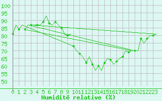 Courbe de l'humidit relative pour Schaffen (Be)