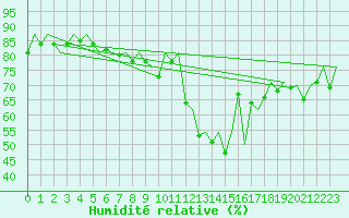 Courbe de l'humidit relative pour Madrid / Barajas (Esp)