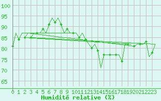 Courbe de l'humidit relative pour Vlissingen