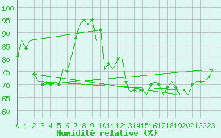 Courbe de l'humidit relative pour Ingolstadt