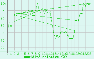 Courbe de l'humidit relative pour Eindhoven (PB)