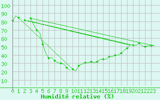 Courbe de l'humidit relative pour Ornskoldsvik Airport