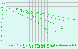 Courbe de l'humidit relative pour Sandane / Anda