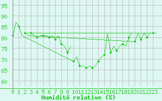 Courbe de l'humidit relative pour Shannon Airport