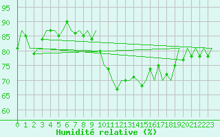 Courbe de l'humidit relative pour Le Goeree