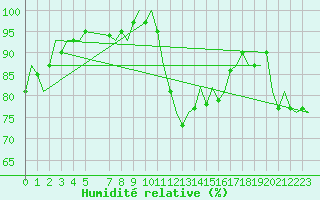 Courbe de l'humidit relative pour Valley