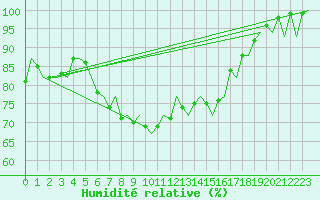 Courbe de l'humidit relative pour Vlieland