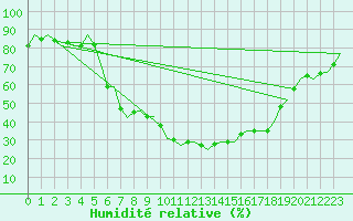 Courbe de l'humidit relative pour Gilze-Rijen