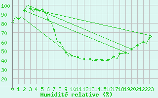 Courbe de l'humidit relative pour Bonn (All)