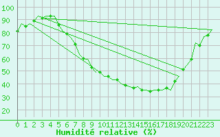 Courbe de l'humidit relative pour Fritzlar