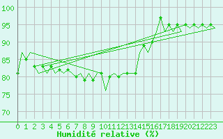 Courbe de l'humidit relative pour Odiham