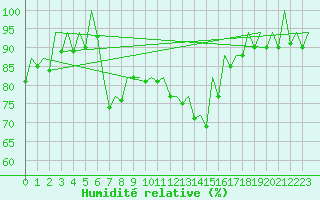 Courbe de l'humidit relative pour Stuttgart-Echterdingen