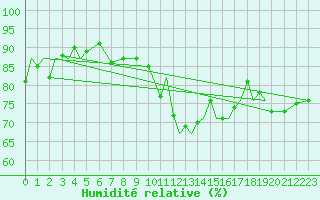 Courbe de l'humidit relative pour Marham