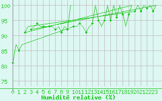 Courbe de l'humidit relative pour Hamburg-Fuhlsbuettel