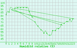 Courbe de l'humidit relative pour Nordholz