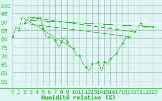 Courbe de l'humidit relative pour Borlange