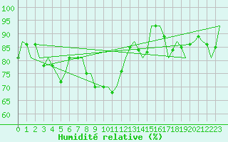 Courbe de l'humidit relative pour Hannover