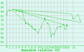 Courbe de l'humidit relative pour Altenstadt