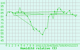 Courbe de l'humidit relative pour Augsburg