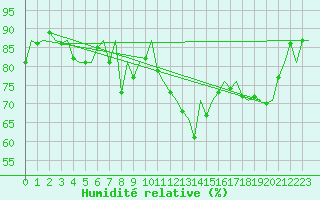 Courbe de l'humidit relative pour London / Heathrow (UK)