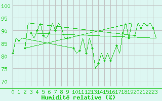 Courbe de l'humidit relative pour Buechel