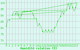 Courbe de l'humidit relative pour Krakow