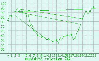 Courbe de l'humidit relative pour Rotterdam Airport Zestienhoven