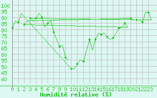 Courbe de l'humidit relative pour Leipzig-Schkeuditz