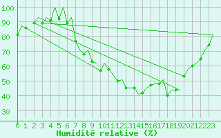 Courbe de l'humidit relative pour Genve (Sw)