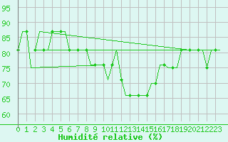 Courbe de l'humidit relative pour Lublin