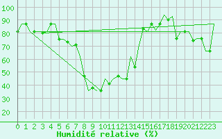 Courbe de l'humidit relative pour Zadar / Zemunik