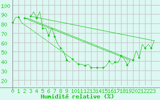Courbe de l'humidit relative pour Skopje-Petrovec