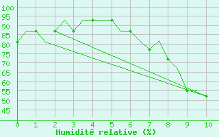 Courbe de l'humidit relative pour Farnborough