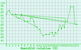 Courbe de l'humidit relative pour Madrid / Cuatro Vientos