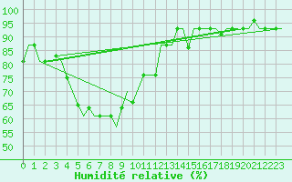 Courbe de l'humidit relative pour Murmansk